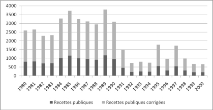 République Démocratique du Congo : le coût de la corruption