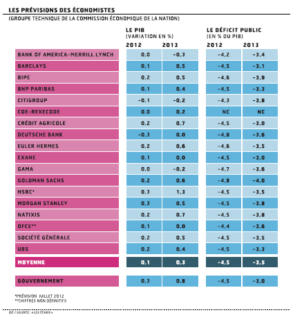 Budget 2013 : Des Hypothèses Peu Sérieuses Et Une Crédibilité Limitée ...