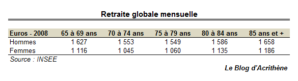 Comment expliquer le déséquilibre des retraites ?  Contrepoints