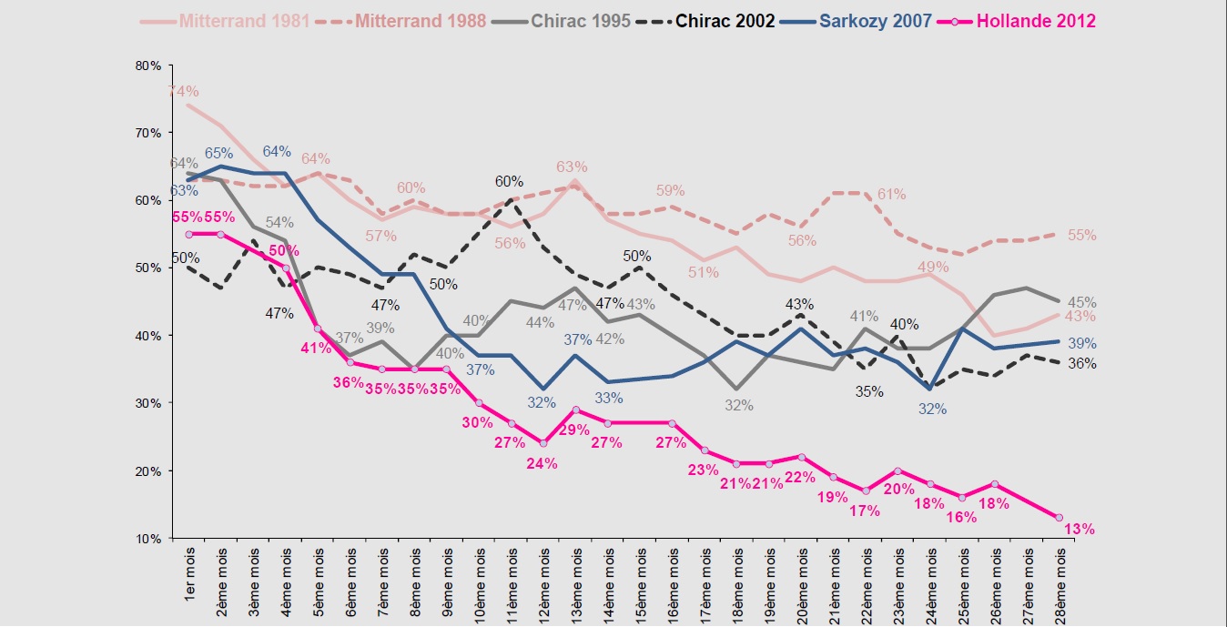 Cote-de-confiance-pr%C3%A9sidents.jpg