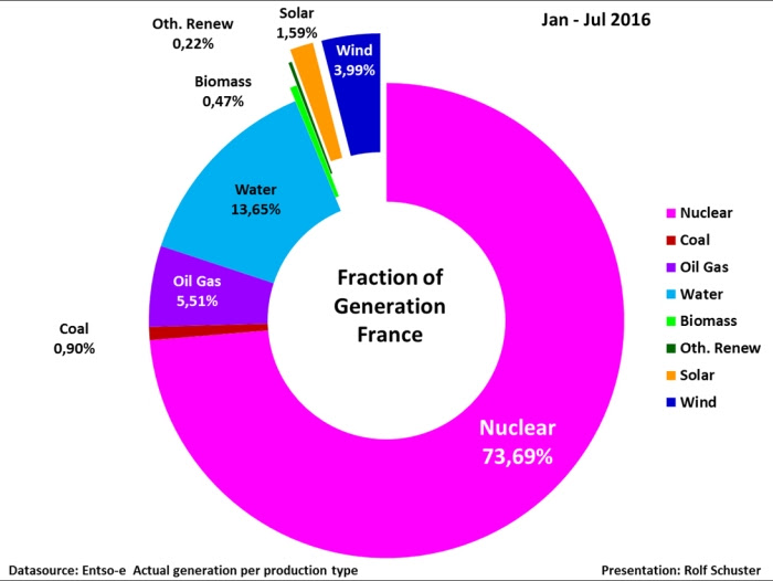 L’éolien Français Ne Produit Pratiquement Rien Et De Façon Totalement ...