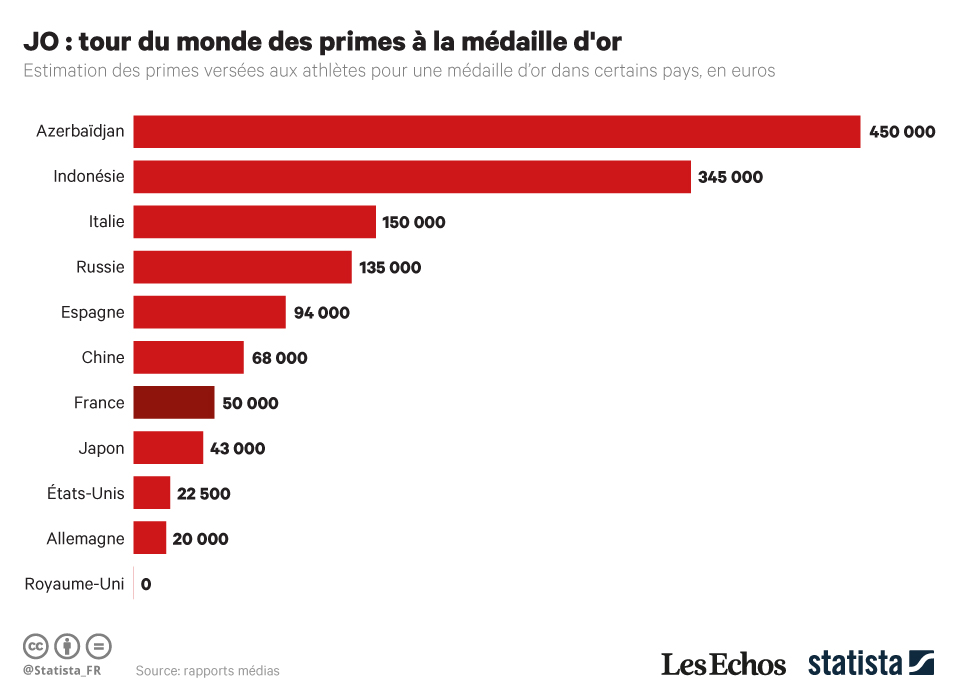 Quel pays donne le plus de prime pour une médaille d’or aux Jeux