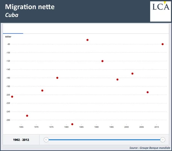 migration sous Fidel Castro