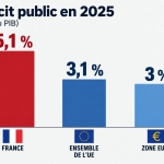 Déficit public la France toujours parmi les (plus) mauvais élèves européens