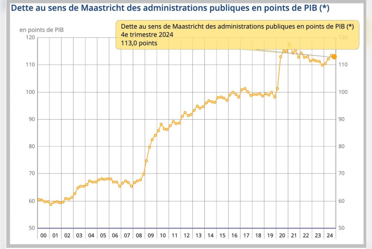 Évolution de la dette publique française. Graphe_INSEE