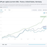 GDP per capita - France.United States.Germany
