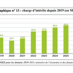 charge de la dette publique française