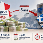 niveau de dette publique France Grèce