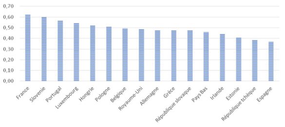 Rapport entre le salaire minimal et le salaire médian