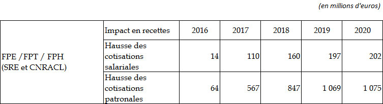 Tableau 72 présentant l’ordre de grandeur des impacts « recettes » de l’accord PPCR FPE
